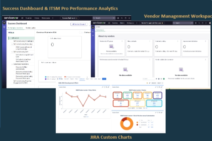 A collage of three dashboard screenshots: ServiceNow Success Dashboard, Vendor Management Workspace, and JIRA Custom Charts, each displaying analytics, charts, and key metrics on a dark teal background with descriptive yellow titles.