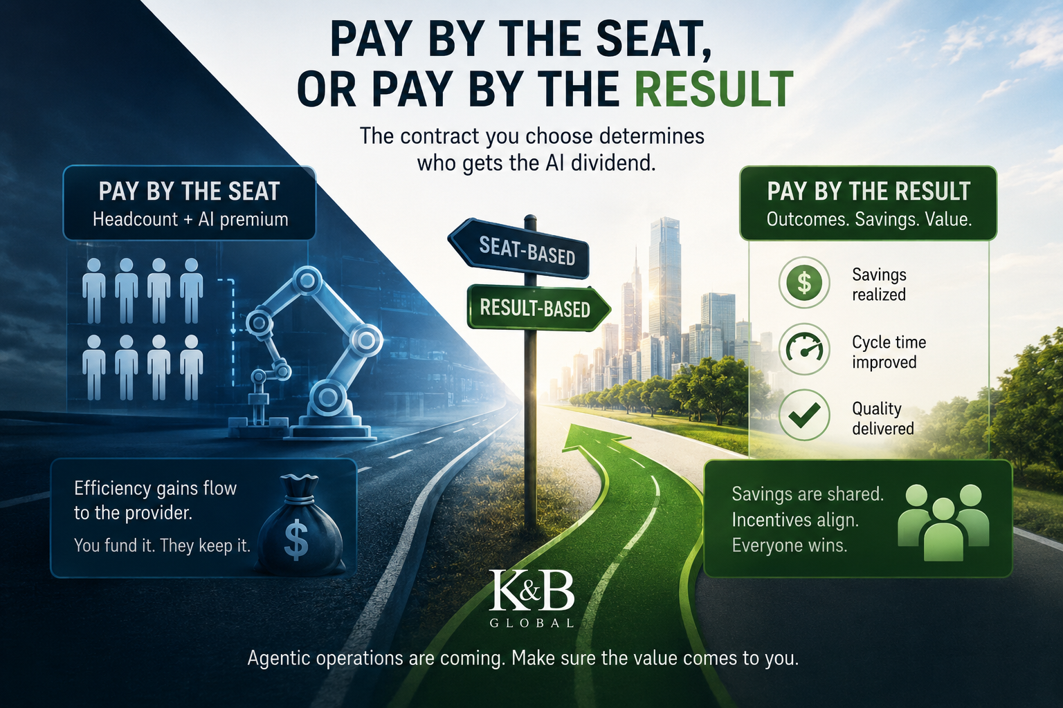 A split road: left is dark, showing a robot arm and “Pay by the Seat”; right is bright, showing greenery and “Pay by the Result.” Text compares seat-based vs. result-based AI contracts. K&B Global logo at the bottom.